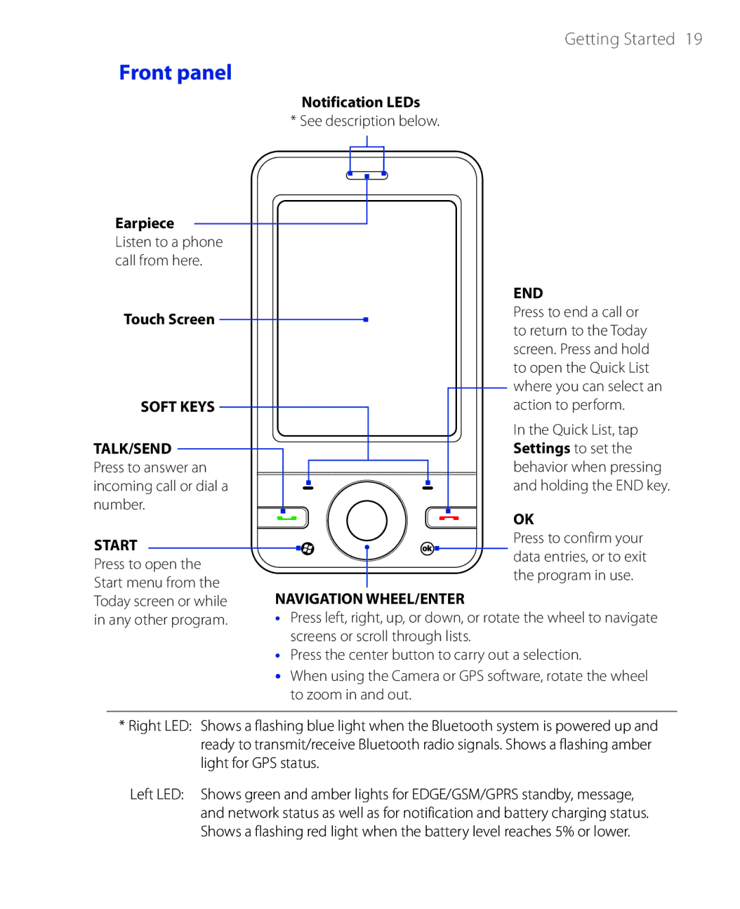 HTC PHAR100 user manual Front panel, End 