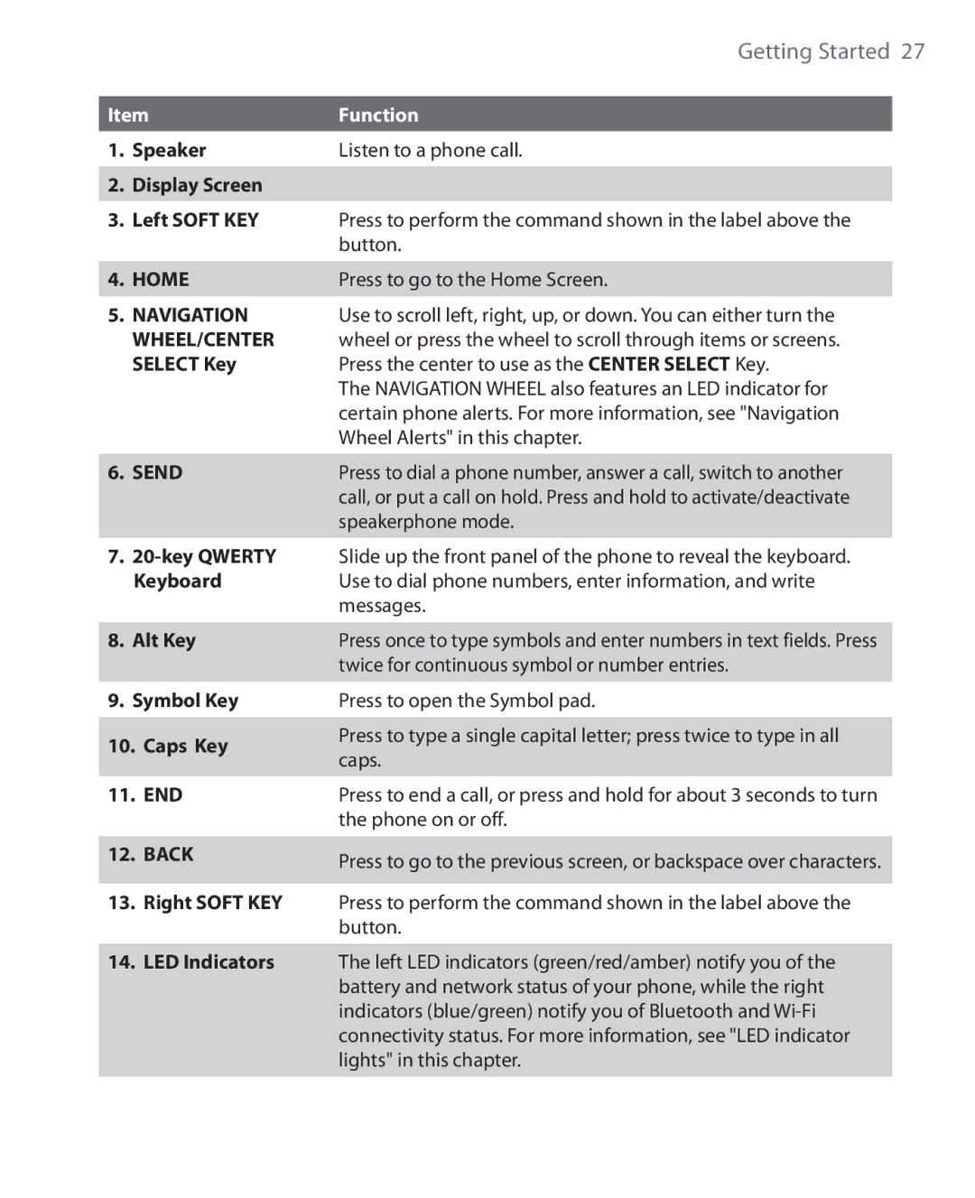 HTC PHOE100 user manual Home 