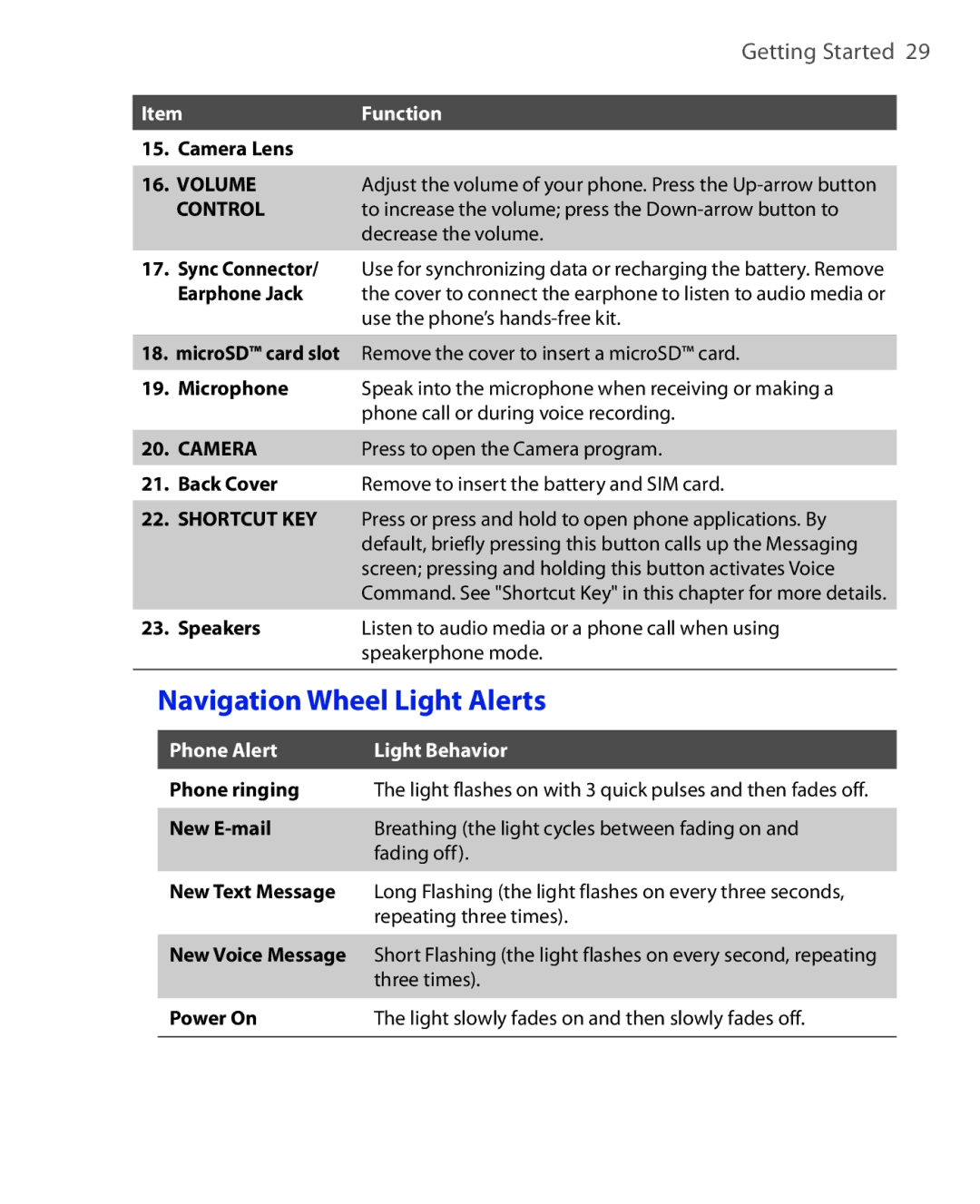 HTC PHOE100 user manual Navigation Wheel Light Alerts, Control 