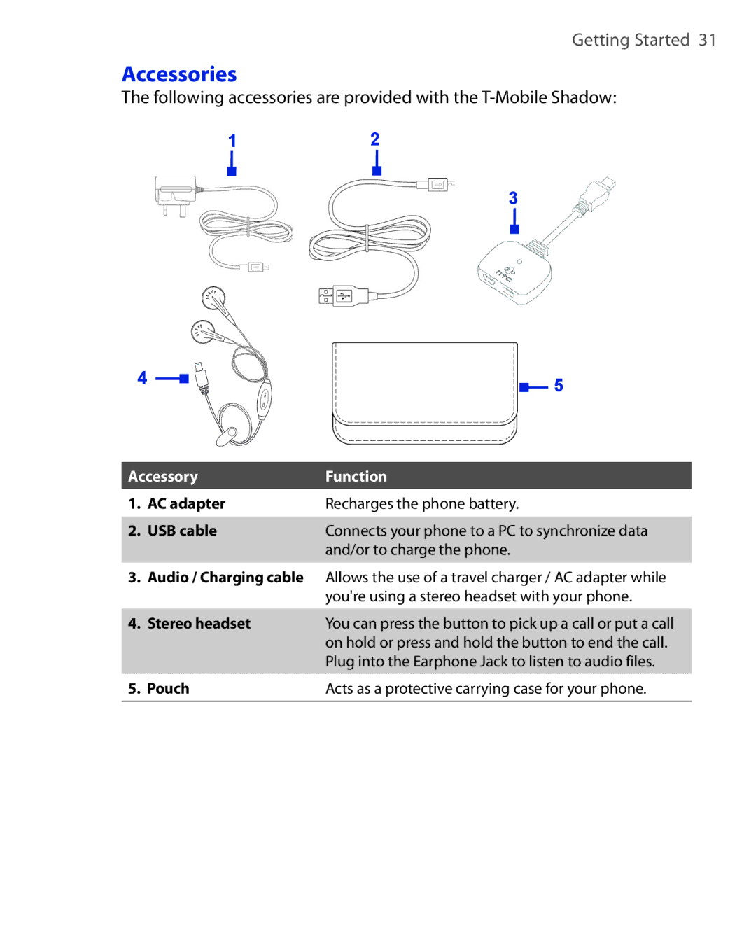 HTC PHOE100 user manual Accessories, Following accessories are provided with the T-Mobile Shadow 