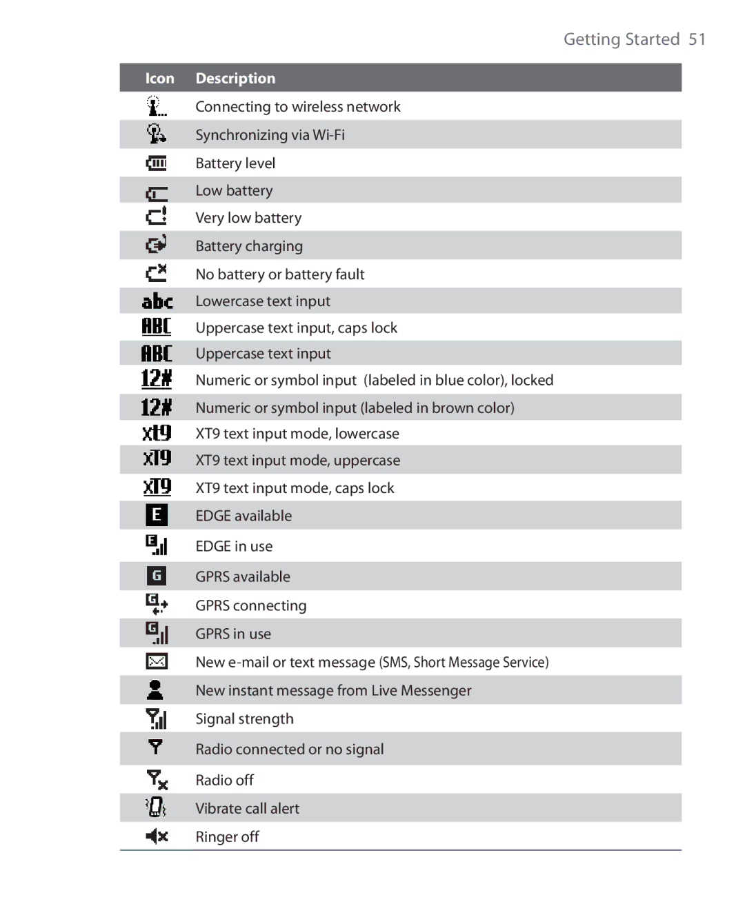 HTC PHOE100 user manual Getting Started 