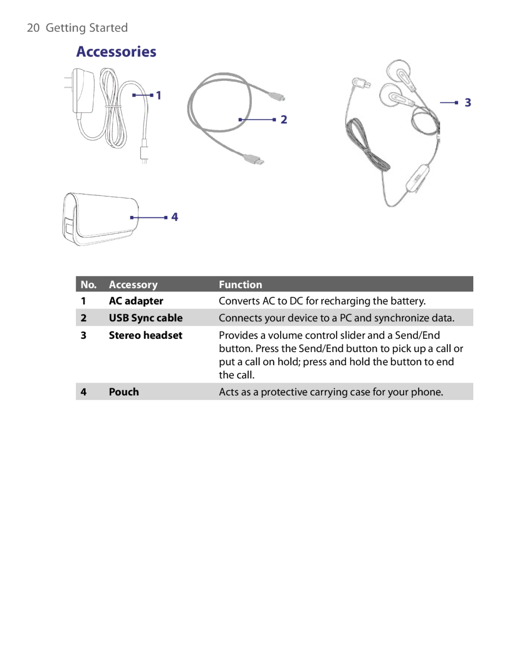 HTC Pocket PC Phone user manual Accessories, Accessory Function 