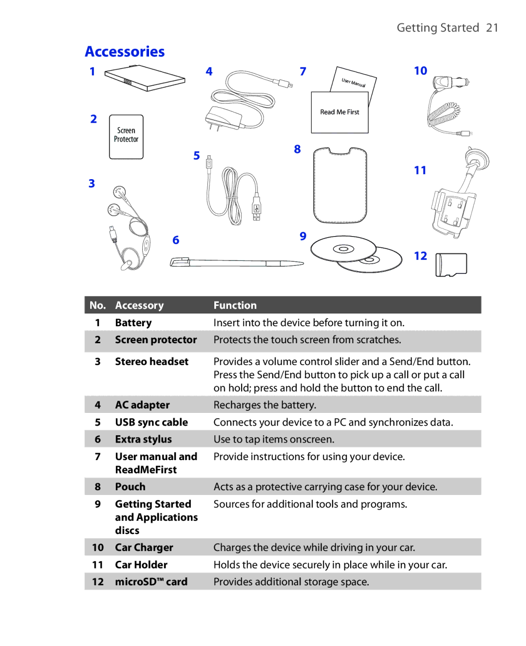 HTC POLA100 user manual Accessories, Accessory Function Battery 