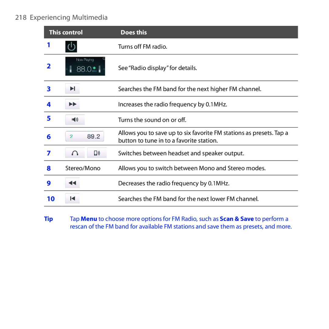 HTC RAPH100 user manual Turns off FM radio 