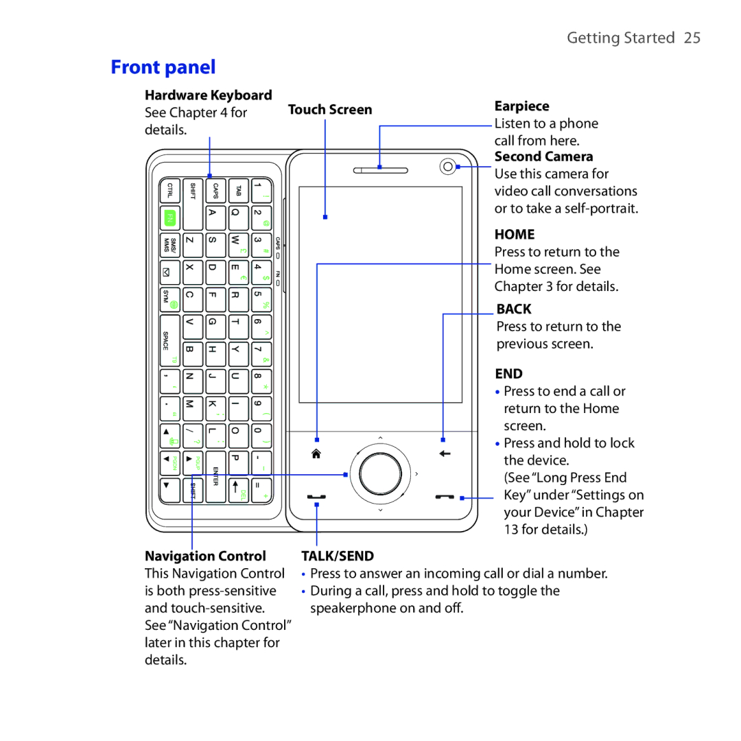 HTC RAPH100 user manual Front panel, End 