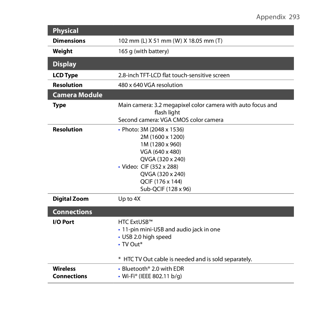 HTC RAPH100 user manual Physical 