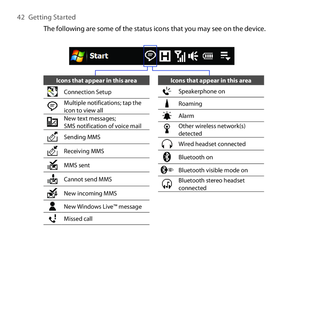 HTC RAPH100 user manual Icons that appear in this area 