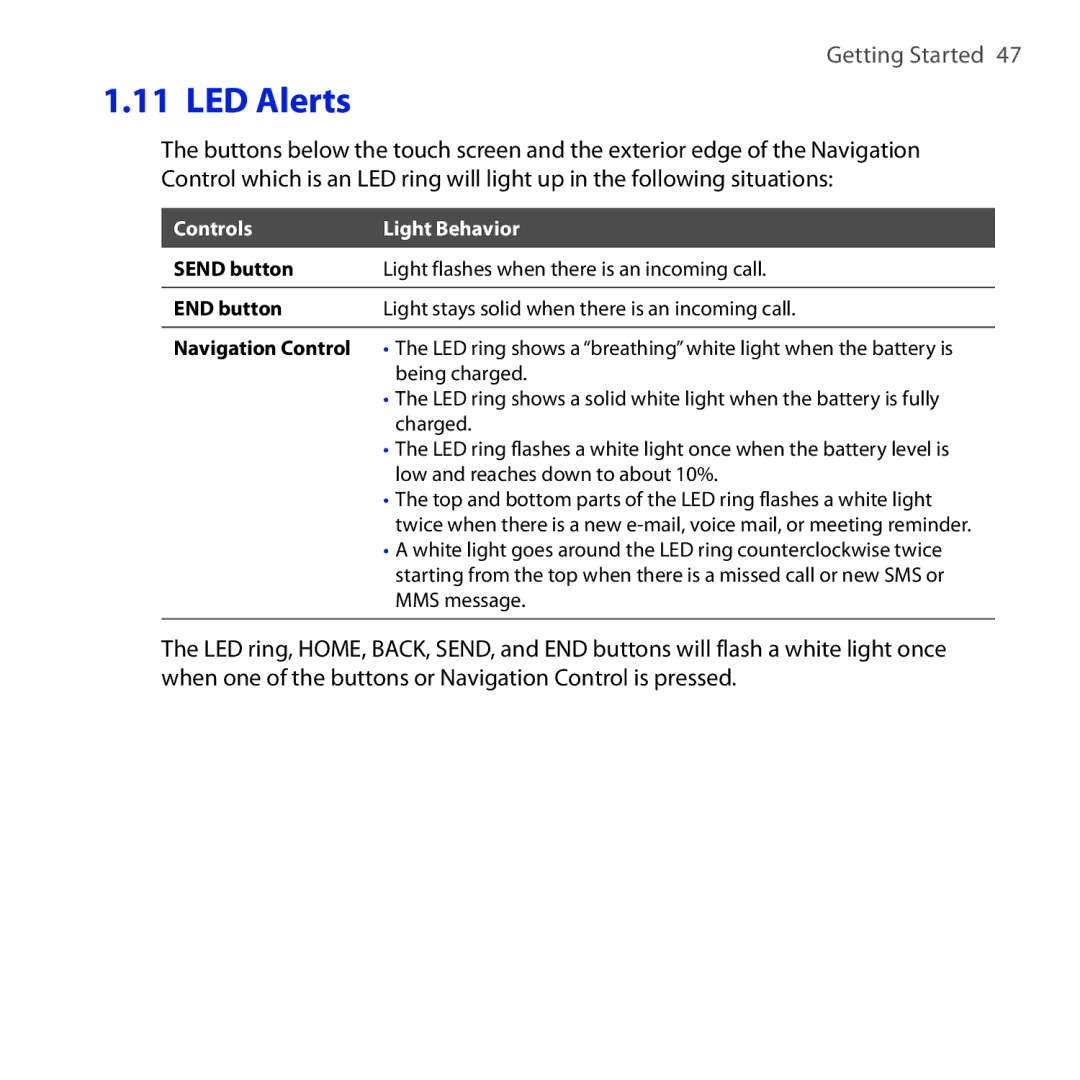 HTC RAPH100 user manual LED Alerts 