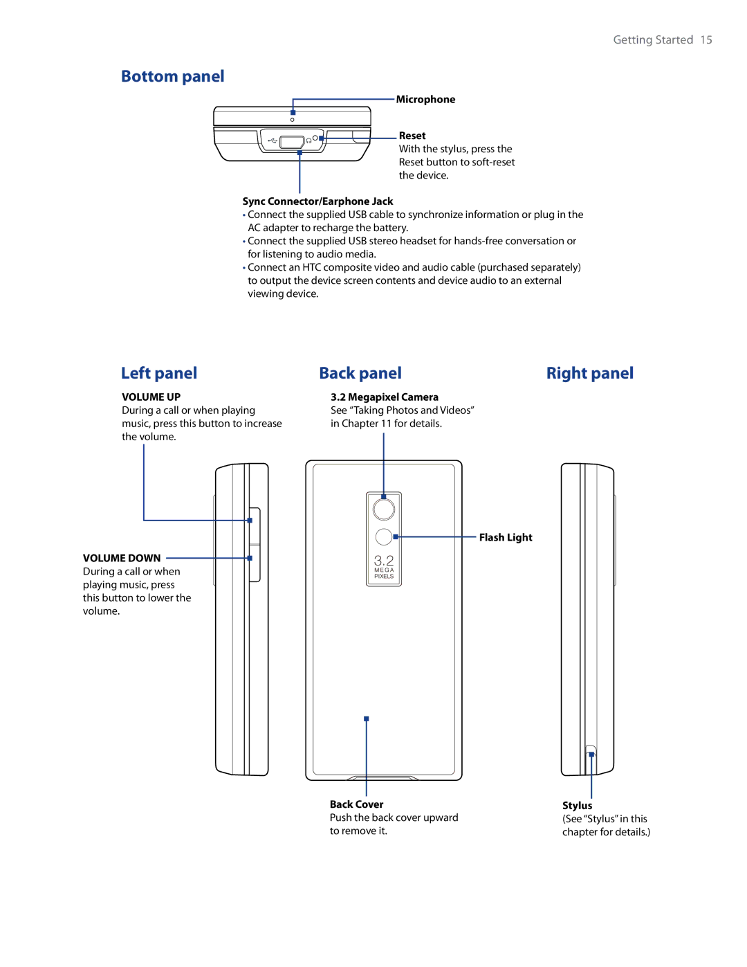 HTC RAPH500 user manual Bottom panel, Left panel Back panel 