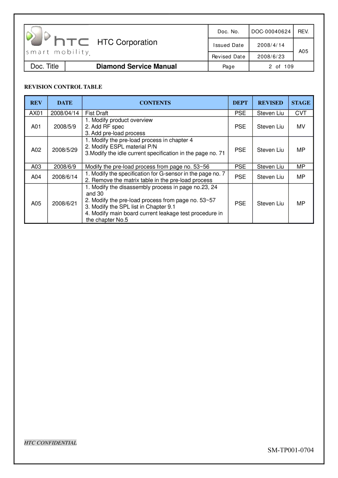 HTC Rev. A05 service manual Revision Control Table REV Date Contents 