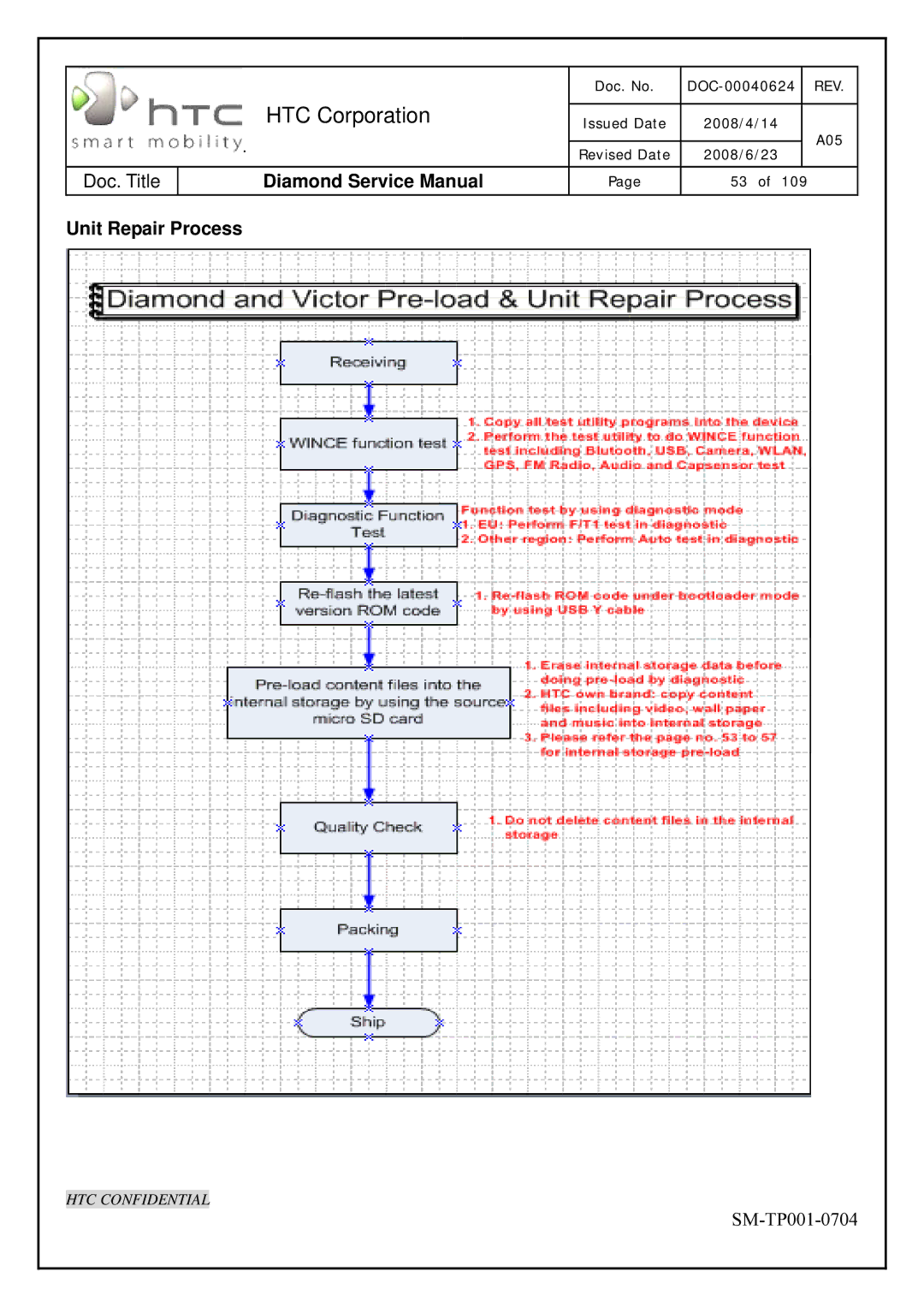 HTC Rev. A05 service manual Unit Repair Process 