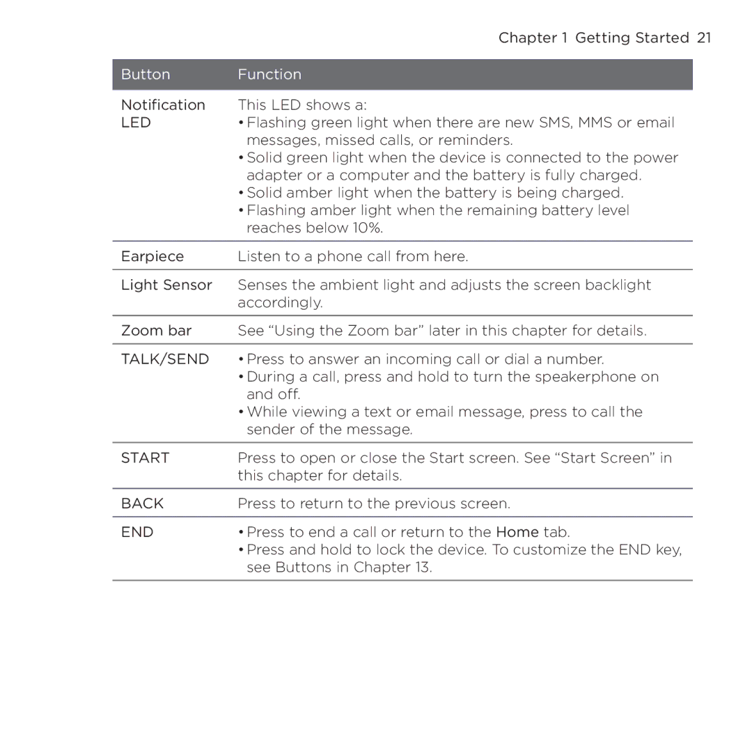 HTC NMRHOD00 user manual Led 