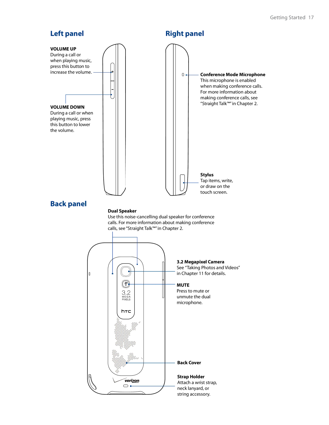 HTC RHOD500 user manual Left panel, Right panel, Back panel 