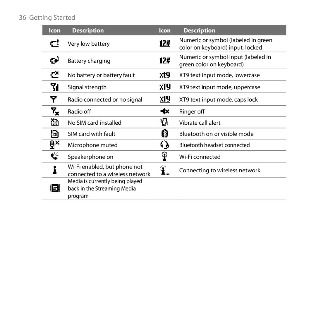 HTC ROSE130, S743 user manual Getting Started 