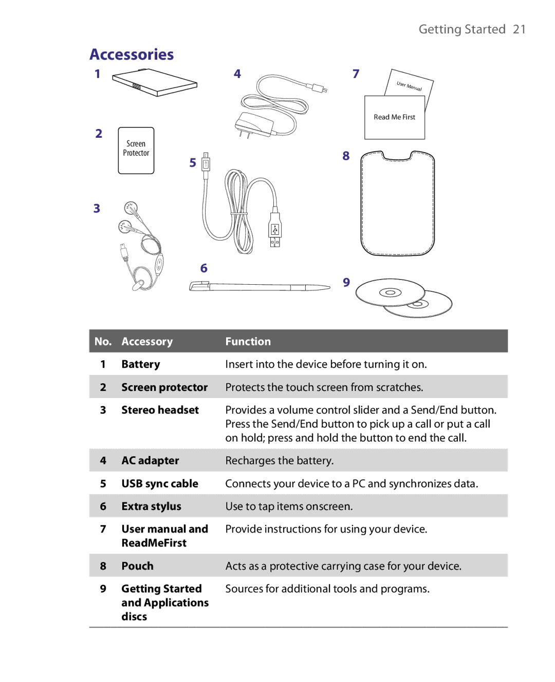 HTC S200, POLA160, HS S168 user manual Accessories, Accessory Function Battery 