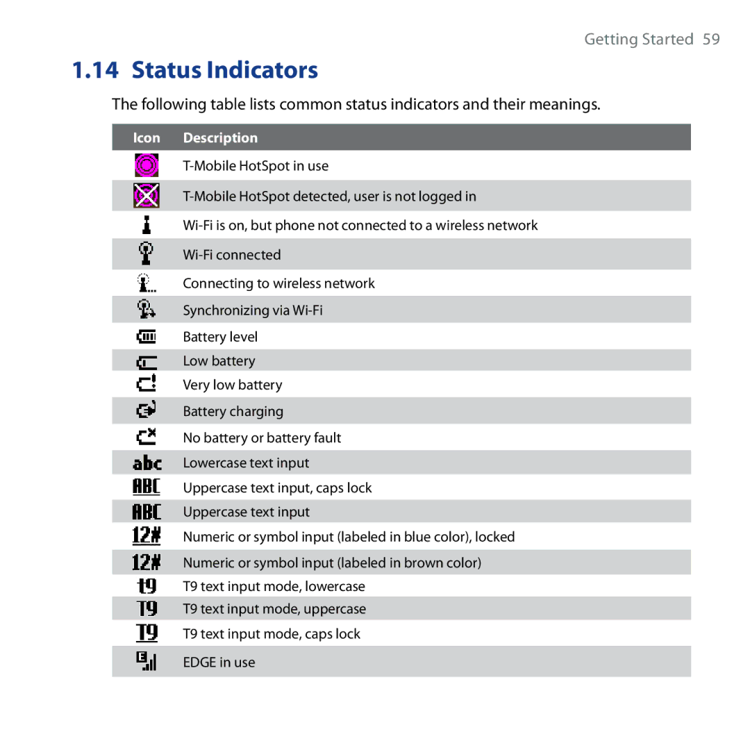 HTC Shadow user manual Status Indicators, Icon Description 