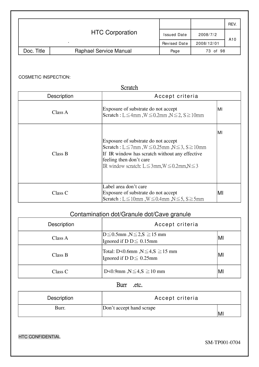 HTC SM-TP001-0704 manual Scratch, Burr….etc 