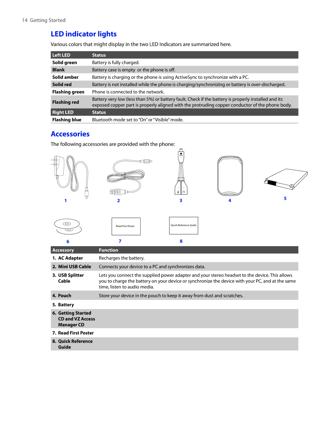 HTC SMT5800 user manual LED indicator lights, Accessories 