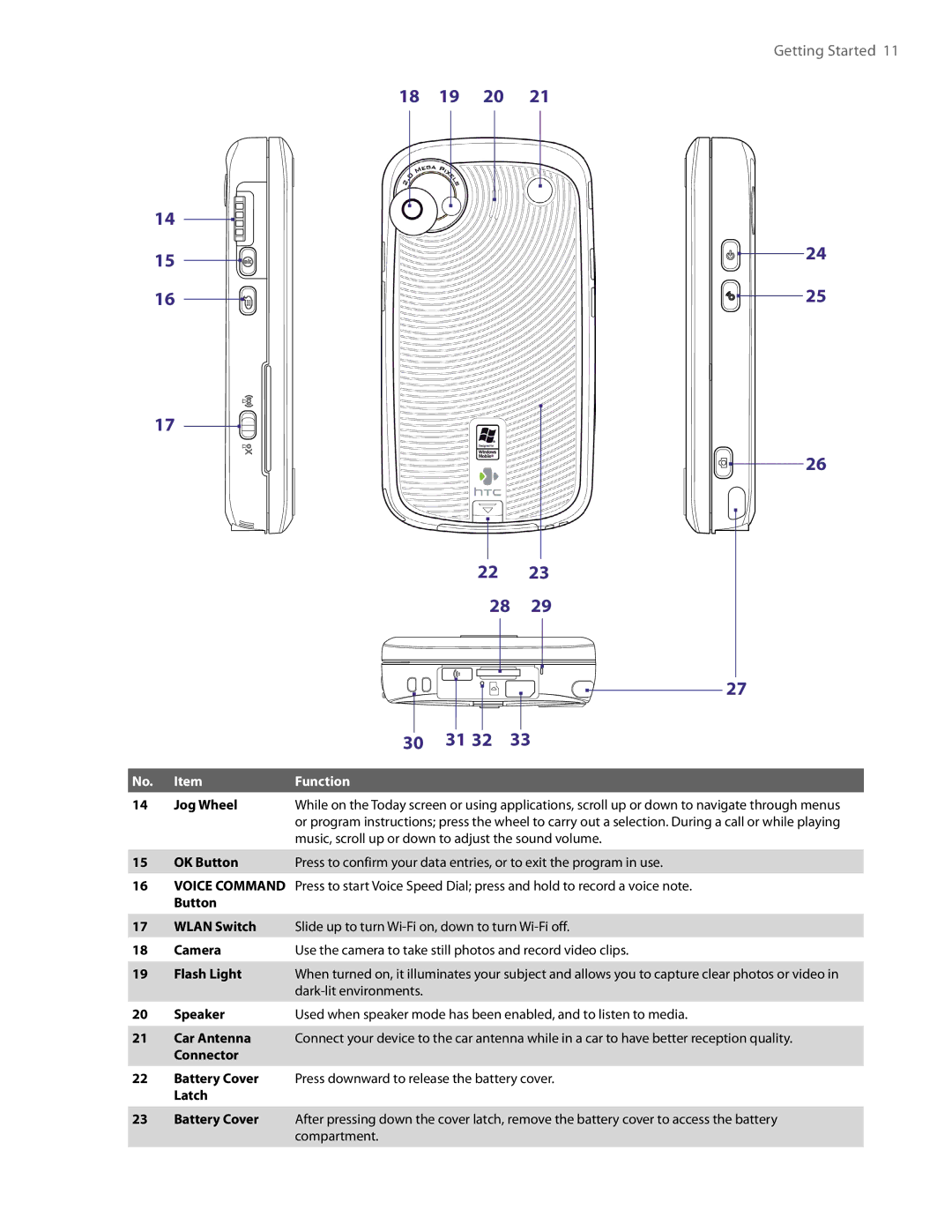 HTC TITA100 user manual 18 19 20 30 31 32, No. Item 