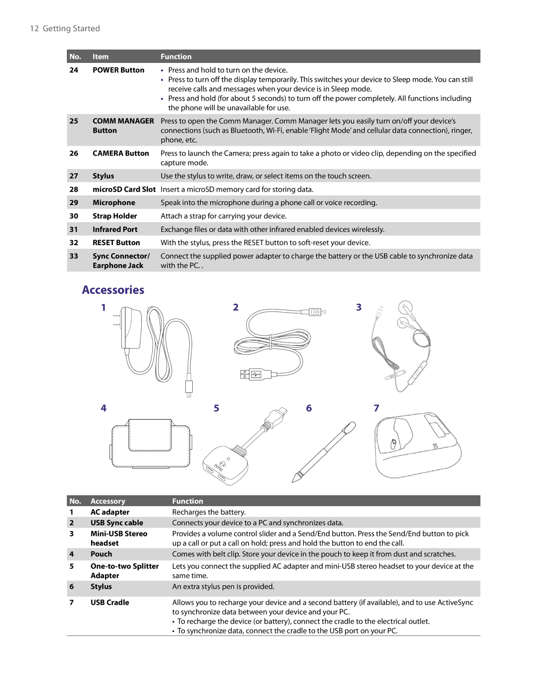 HTC TITA100 user manual Accessories, Power Button Press and hold to turn on the device, Phone will be unavailable for use 