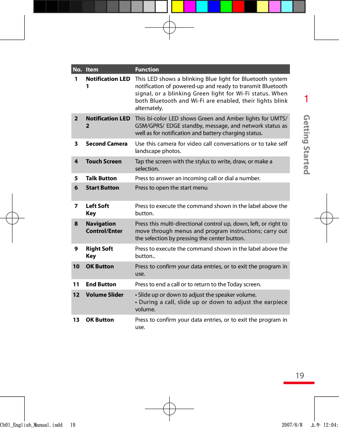 HTC TRIN100 user manual No. Item Function 