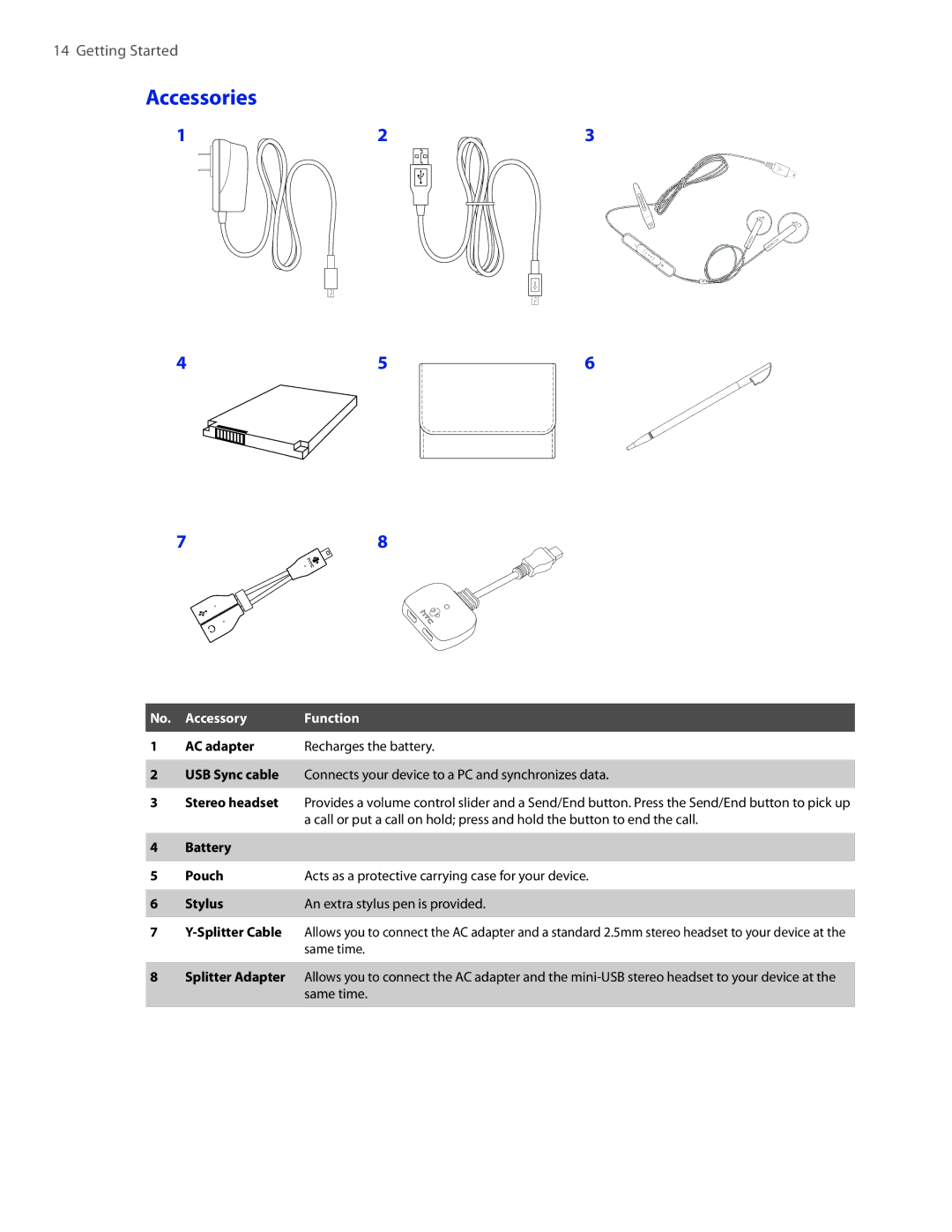 HTC VOGU100 user manual Accessories, Accessory Function AC adapter 