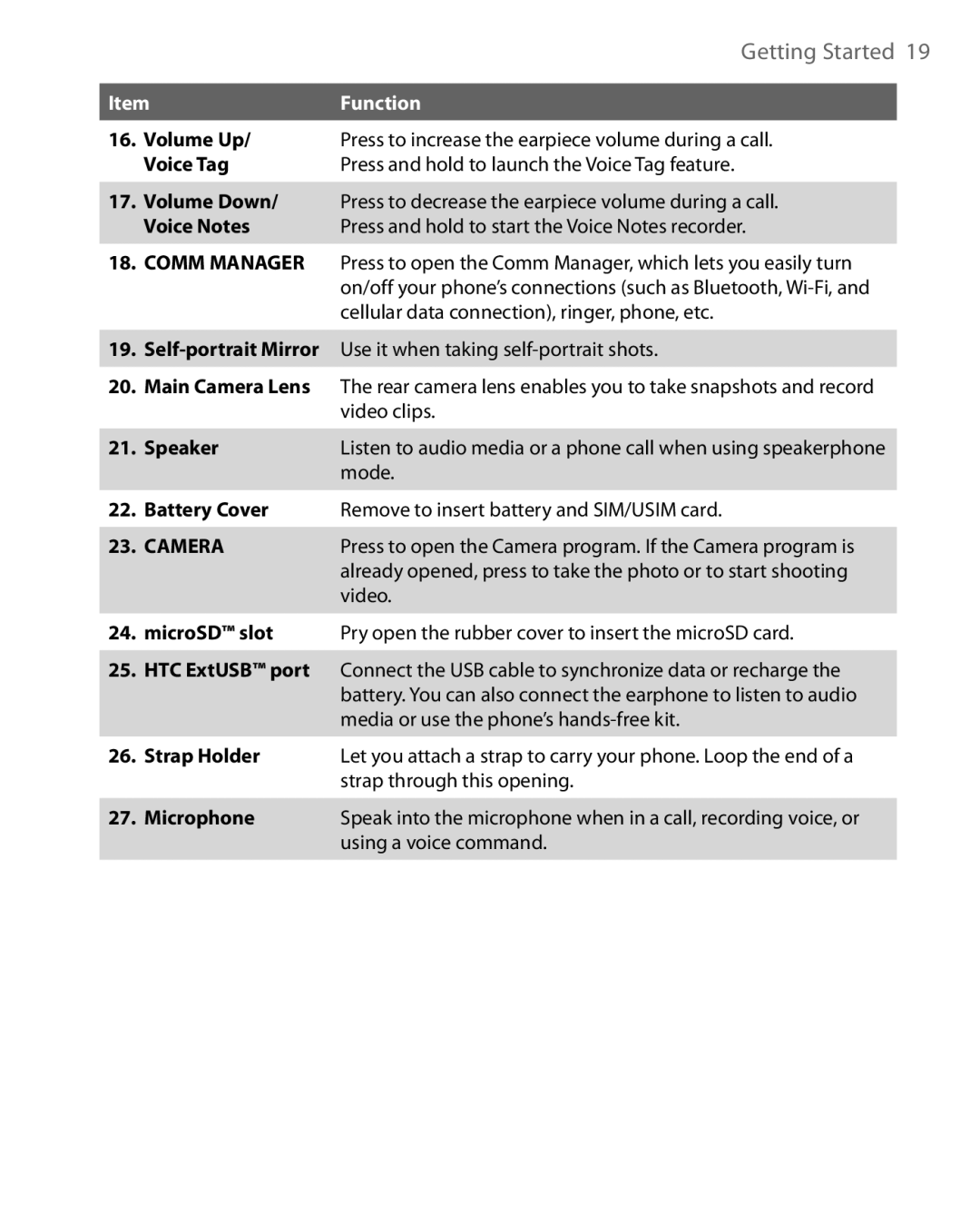 HTC WING220 Speaker, Mode, Battery Cover Remove to insert battery and SIM/USIM card, Video, Strap Holder, Microphone 