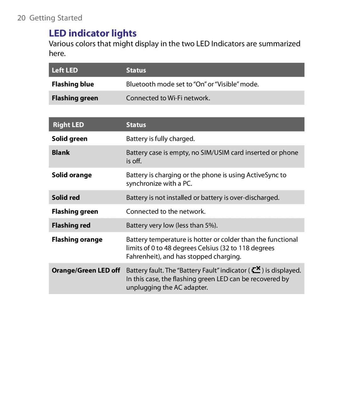 HTC WING220 user manual LED indicator lights, Left LED Status, Right LED Status 