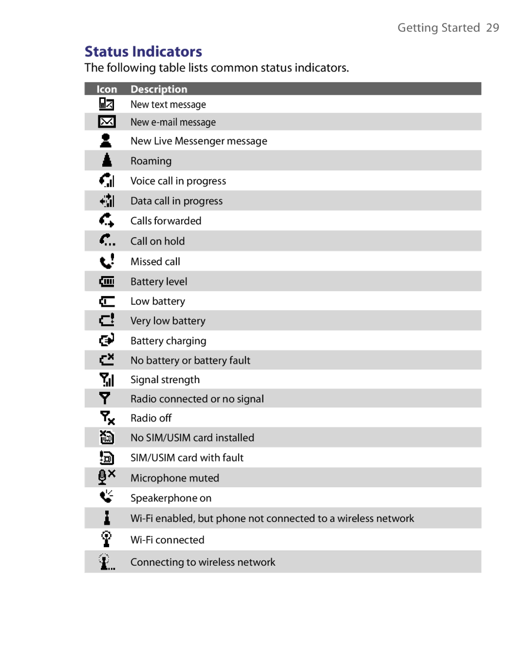 HTC WING220 user manual Status Indicators, Following table lists common status indicators, Icon Description 