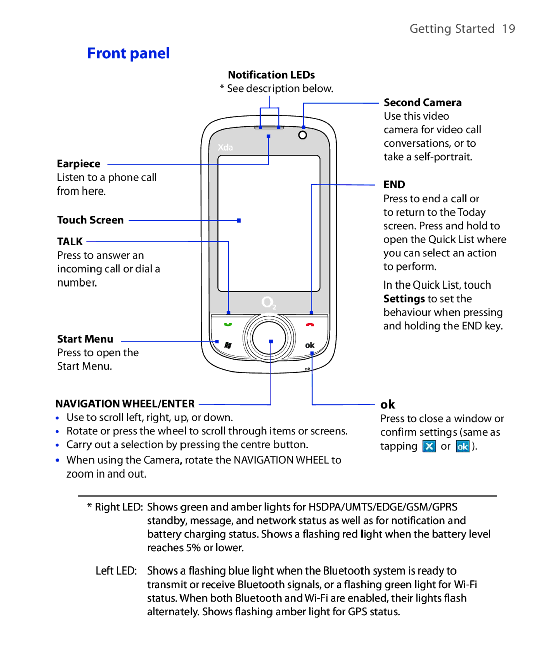 HTC Xda orbit 2 manual Front panel, End 