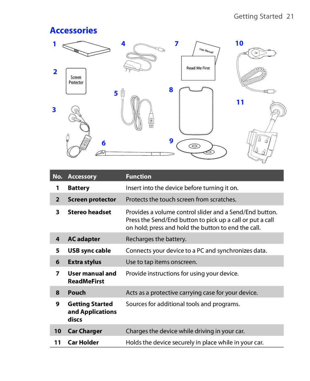 HTC Xda orbit 2 manual Accessories, Accessory Function Battery 