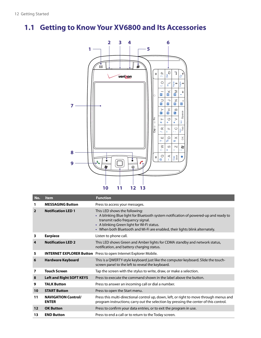 HTC user manual Getting to Know Your XV6800 and Its Accessories, Function 