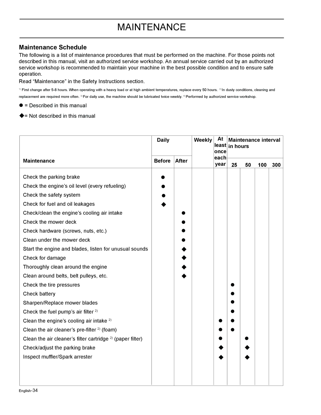 HTC Z5426BF Maintenance Schedule, Daily Weekly Maintenance interval Least Hours Once, Maintenance Before After, 25 50 100 