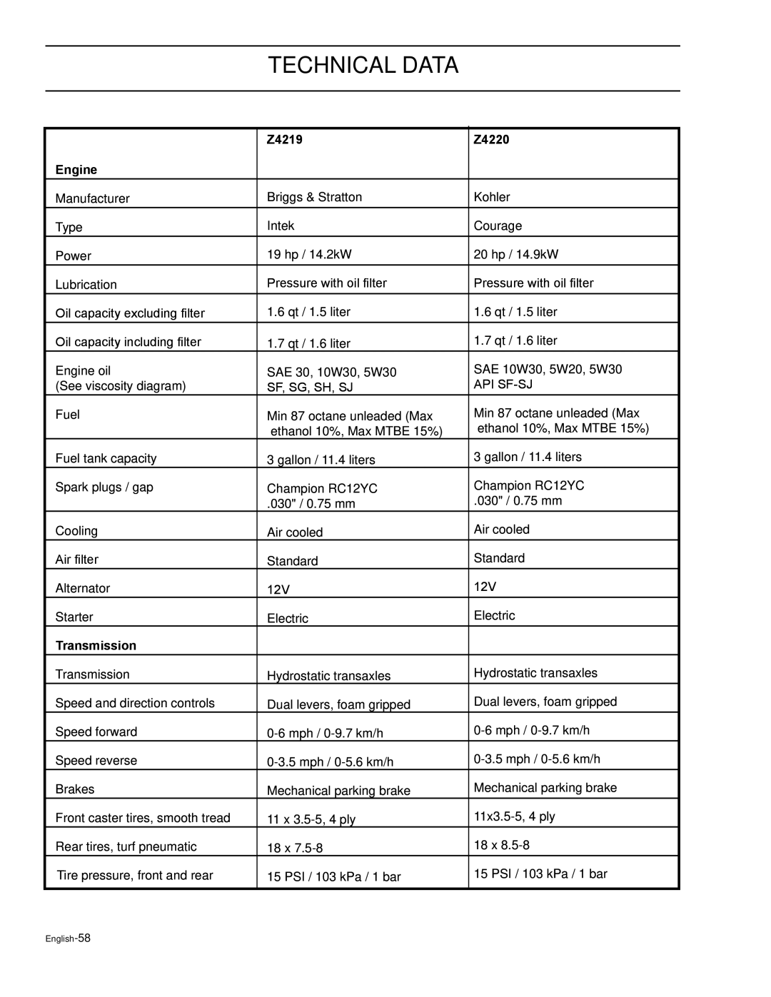 HTC Z4619BF, Z5426BF, Z4220BF, Z4824BF, Z4219BF manual Technical Data, Z4219 Z4220 Engine 