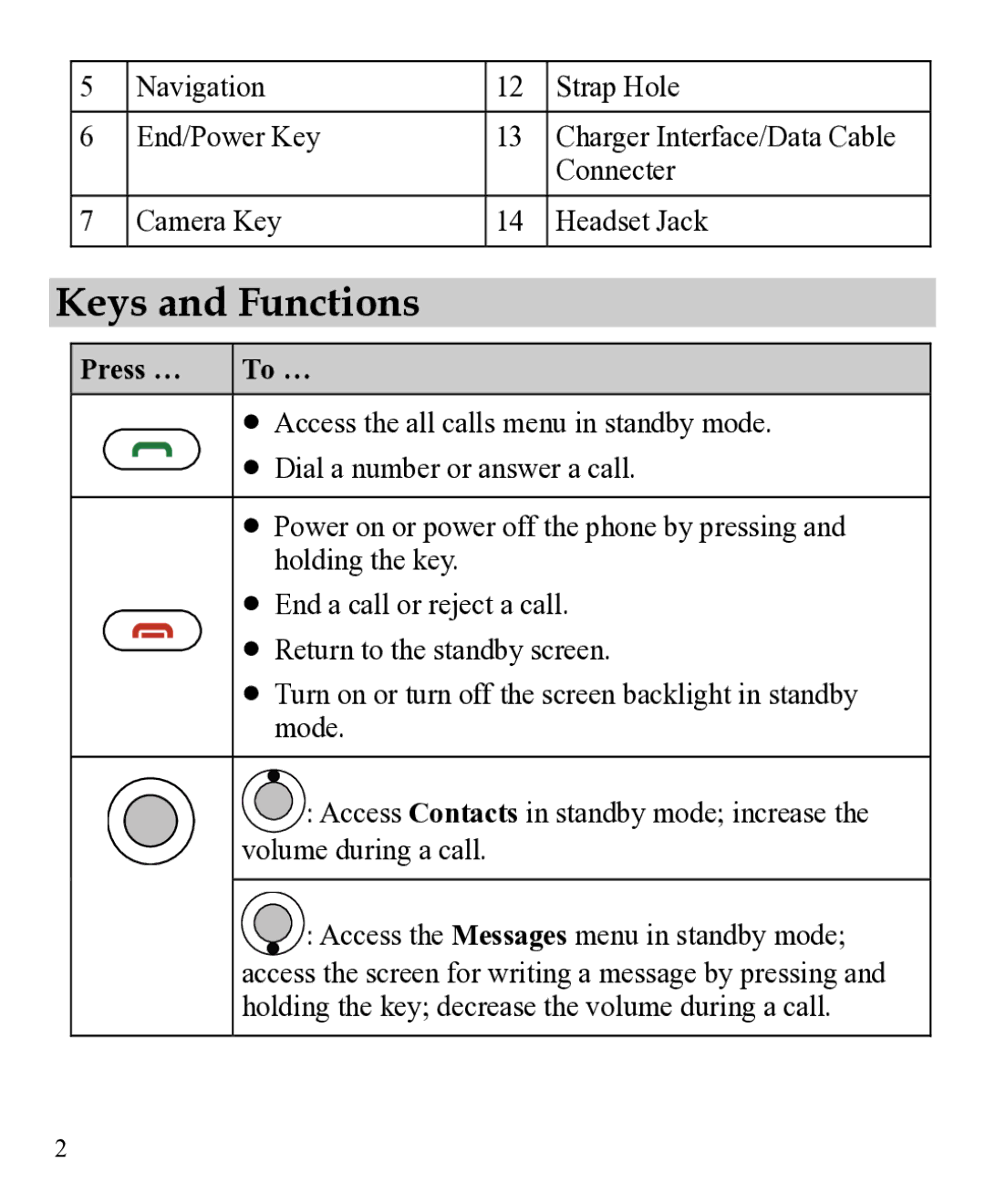 Huawei 31010EJH manual Keys and Functions, Press … To … 