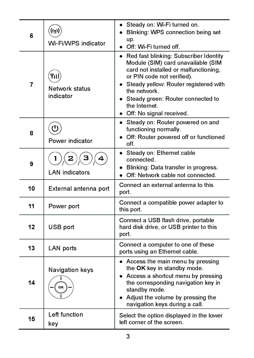 Huawei B686 Wi-Fi/WPS indicator, Network status, LAN indicators, External antenna port, Power port, USB port, LAN ports 