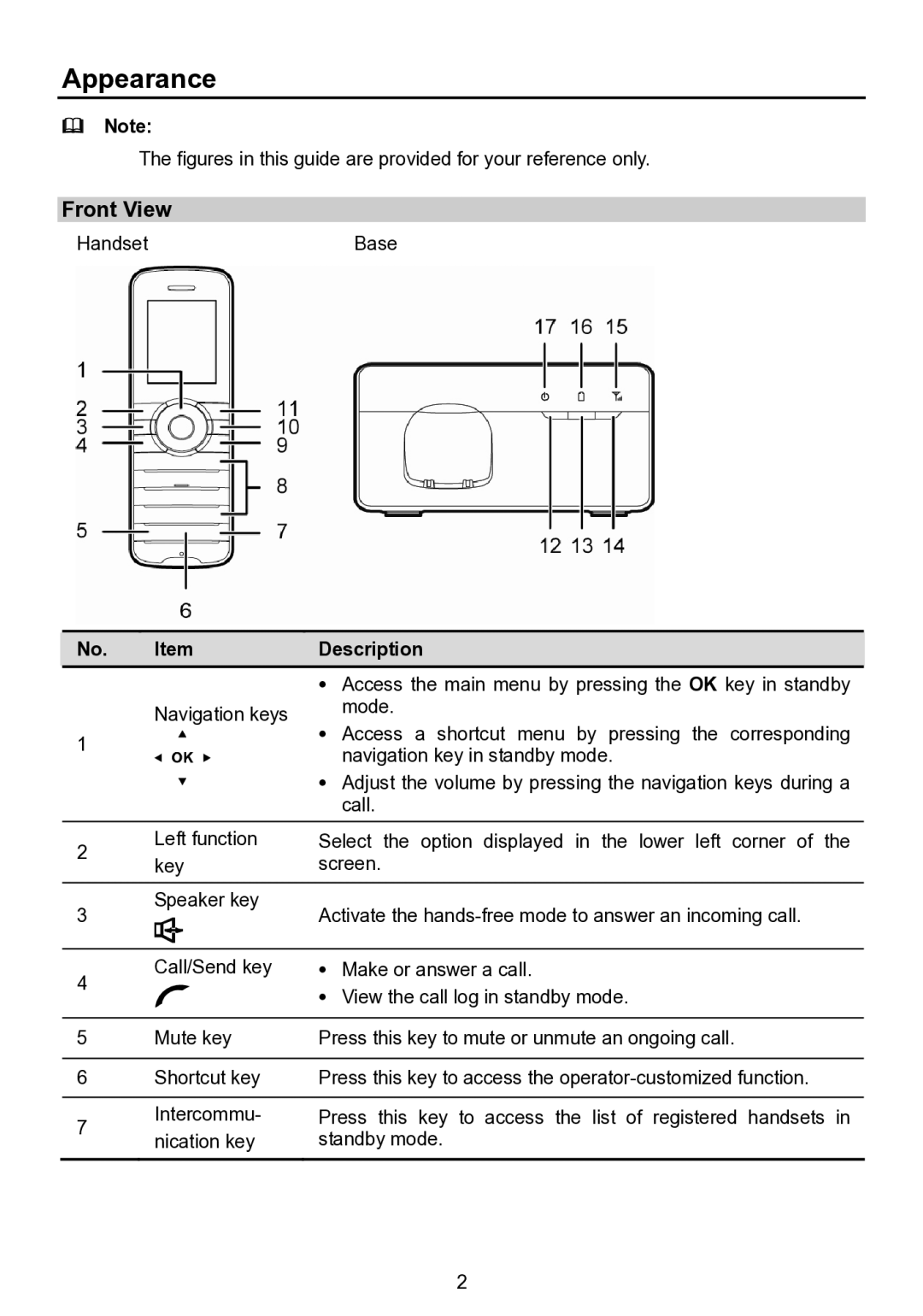 Huawei F685 manual Appearance, Front View,  Note, Description 