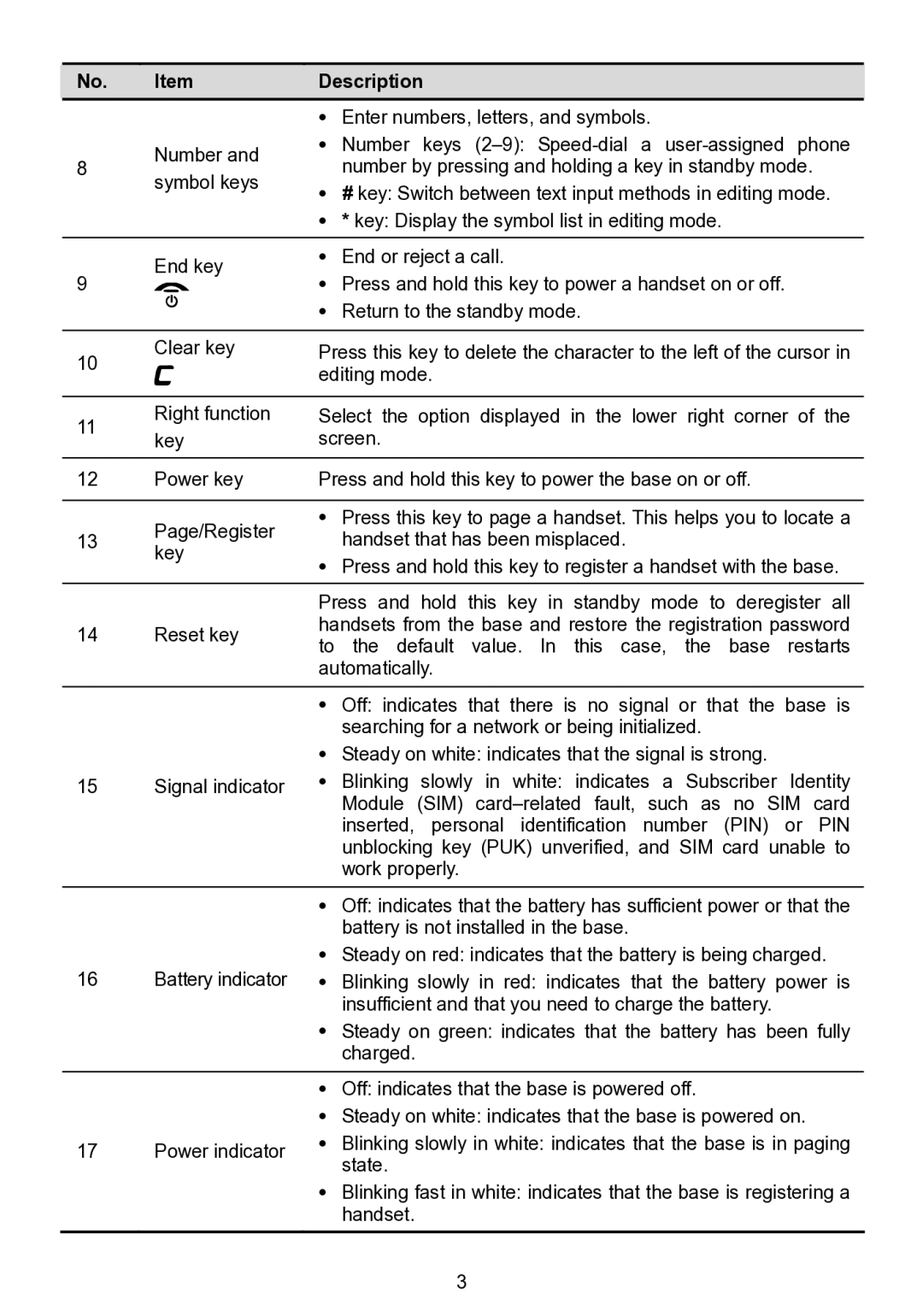 Huawei F685 manual Number and symbol keys 