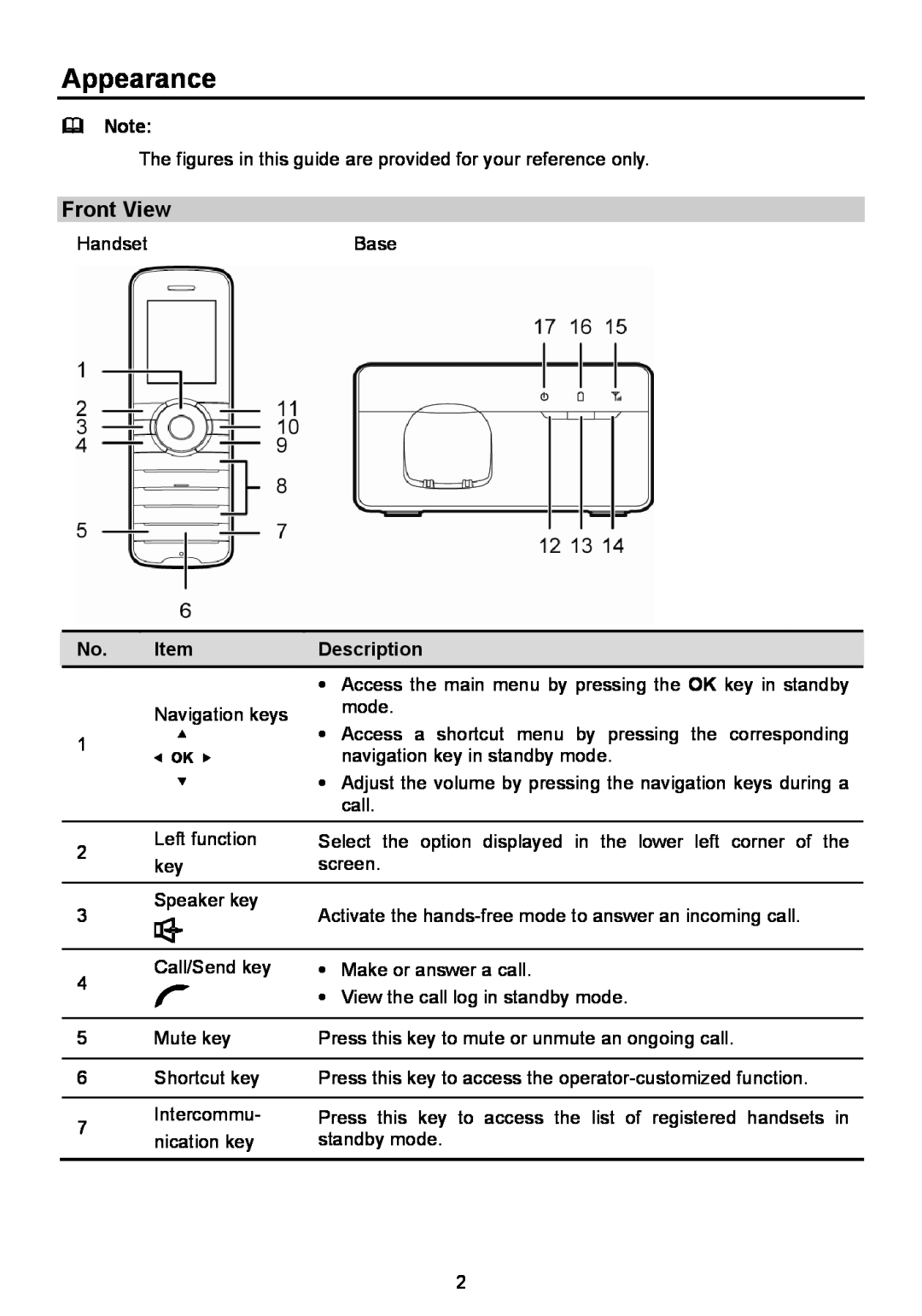 Huawei F685 manual Appearance, Front View,  Note, Description 