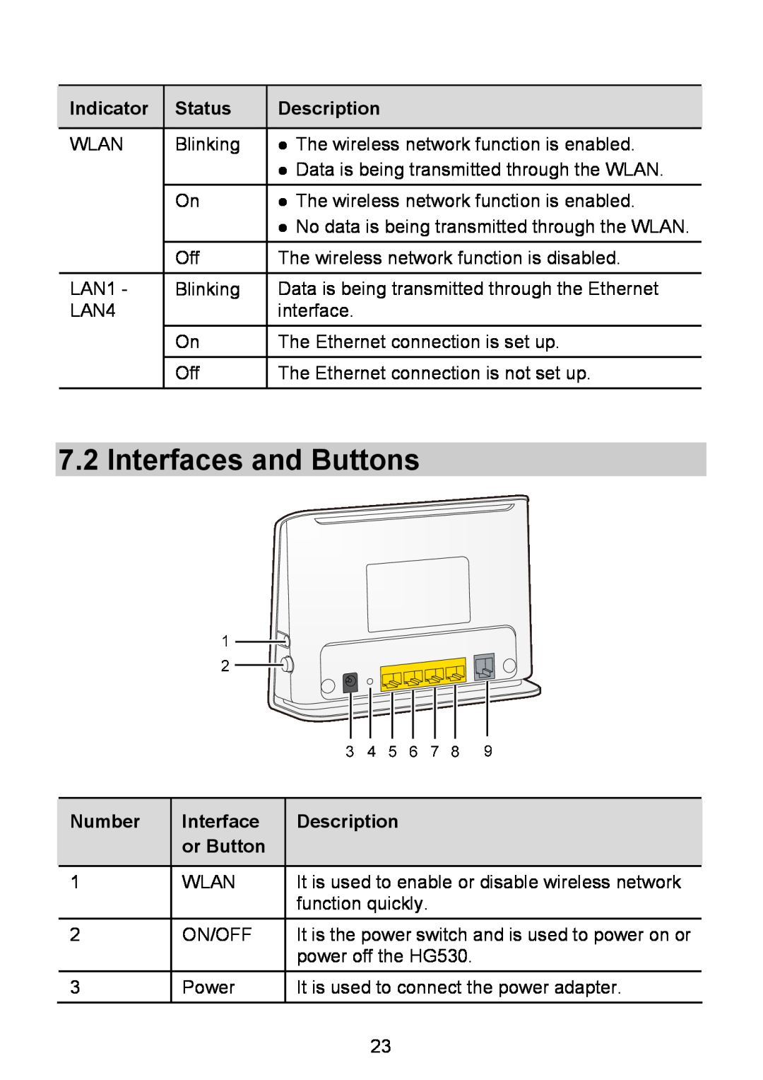 Huawei HG530 manual Interfaces and Buttons, z No data is being transmitted through the WLAN 