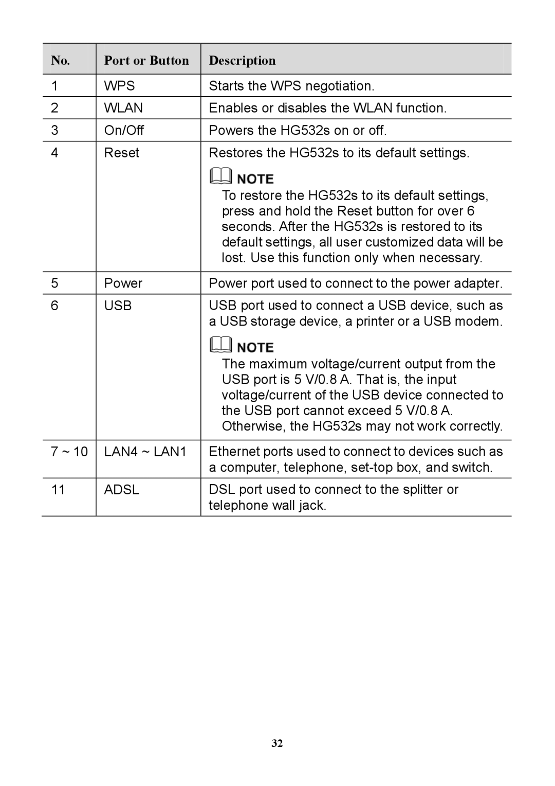 Huawei HG532S manual Port or Button Description 