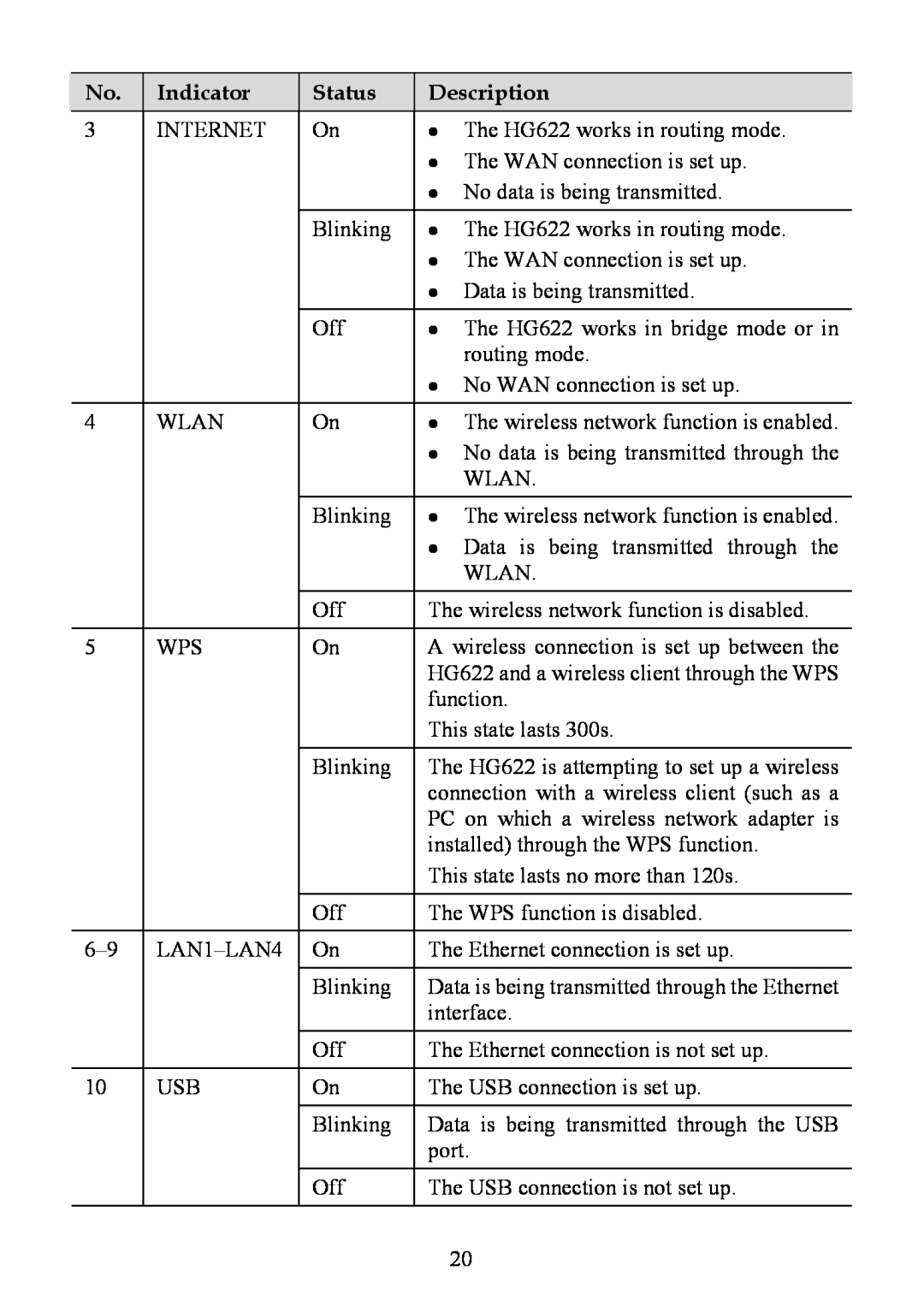 Huawei HG622 manual Indicator, Status, Description, Internet 