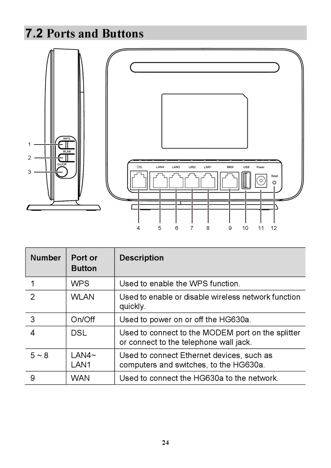 Huawei HG630a manual Ports and Buttons, Number Port or Description Button 