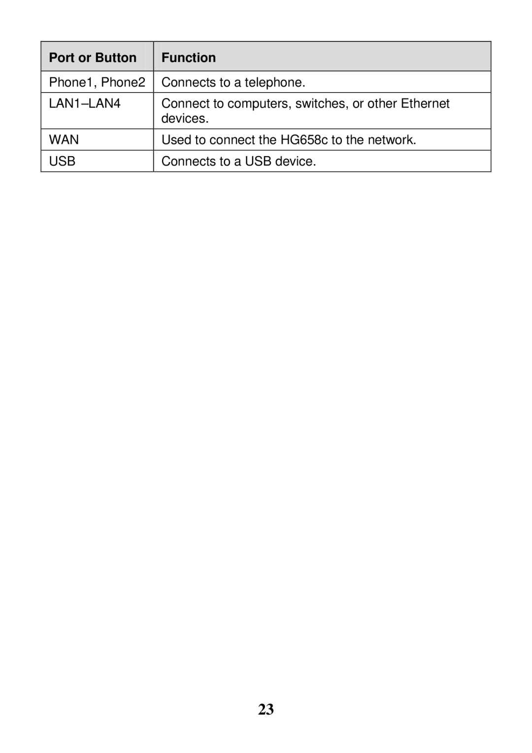 Huawei HG658c manual LAN1-LAN4 