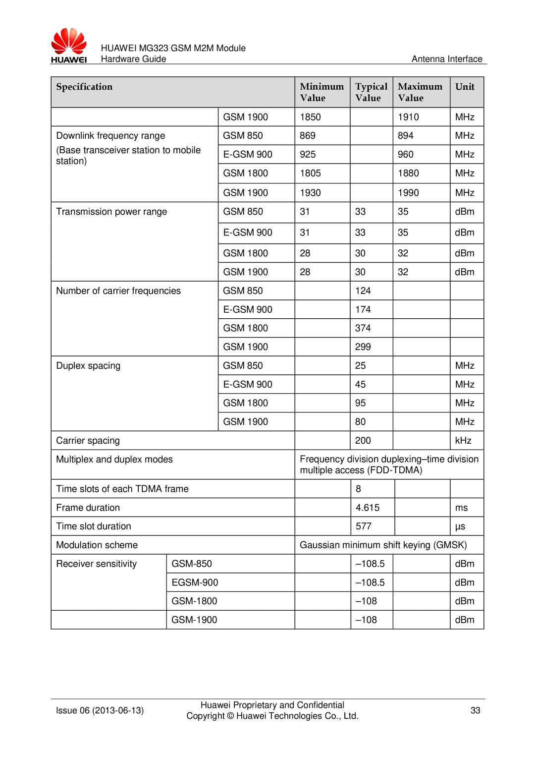 Huawei MG323 manual Specification Minimum Typical Maximum Unit Value 