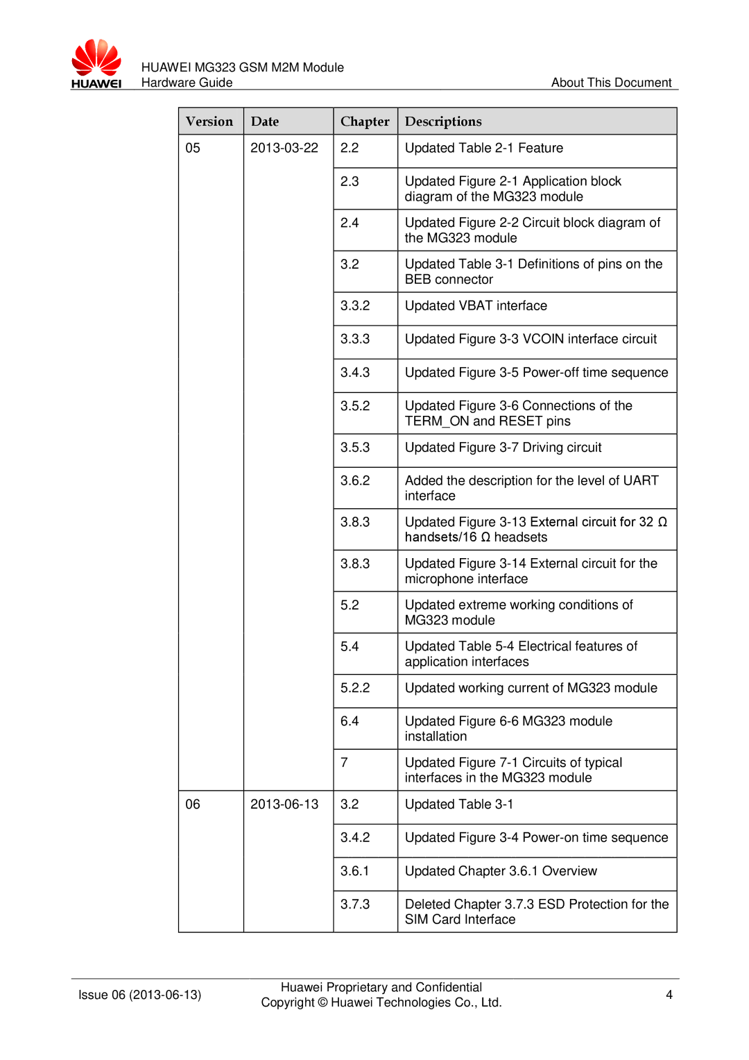 Huawei MG323 manual Version Date Chapter Descriptions 