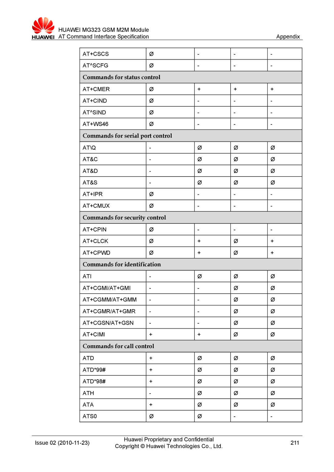 Huawei MG323 manual Commands for status control, Commands for serial port control, Commands for security control 