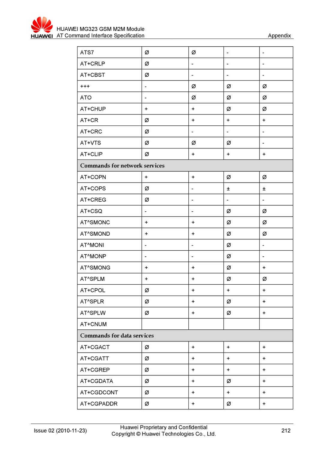 Huawei MG323 manual Commands for network services, Commands for data services, ATS7 AT+CRLP AT+CBST 