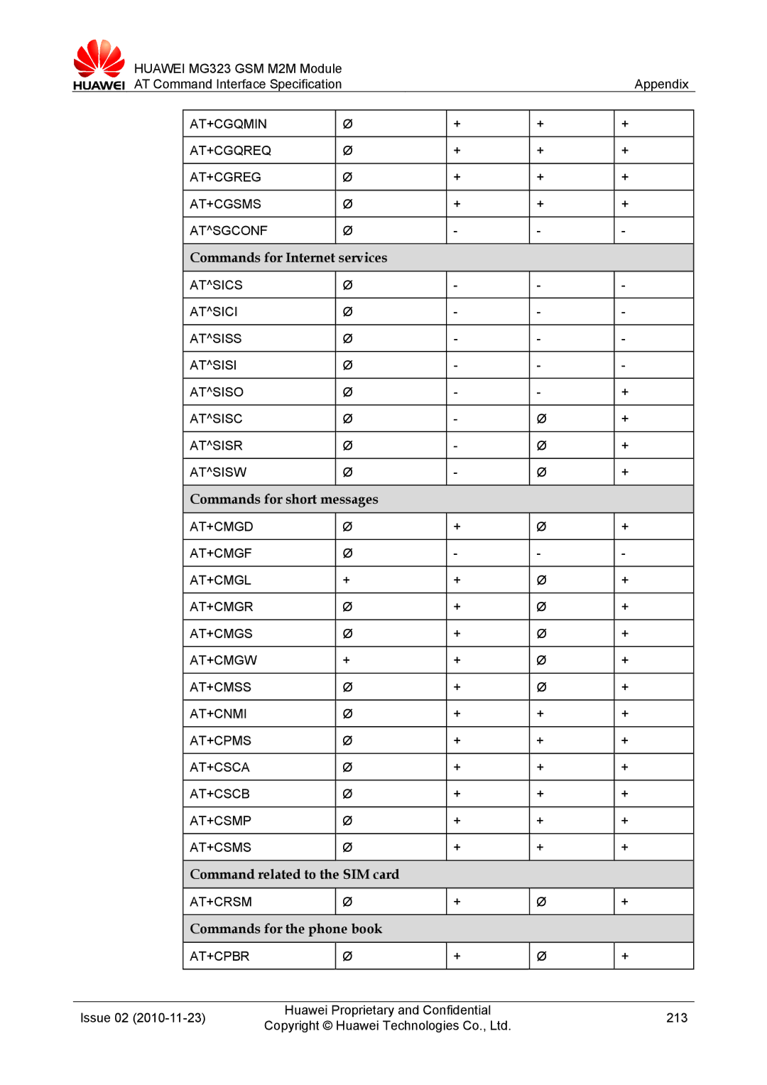 Huawei MG323 manual Commands for Internet services, Commands for short messages, Command related to the SIM card 