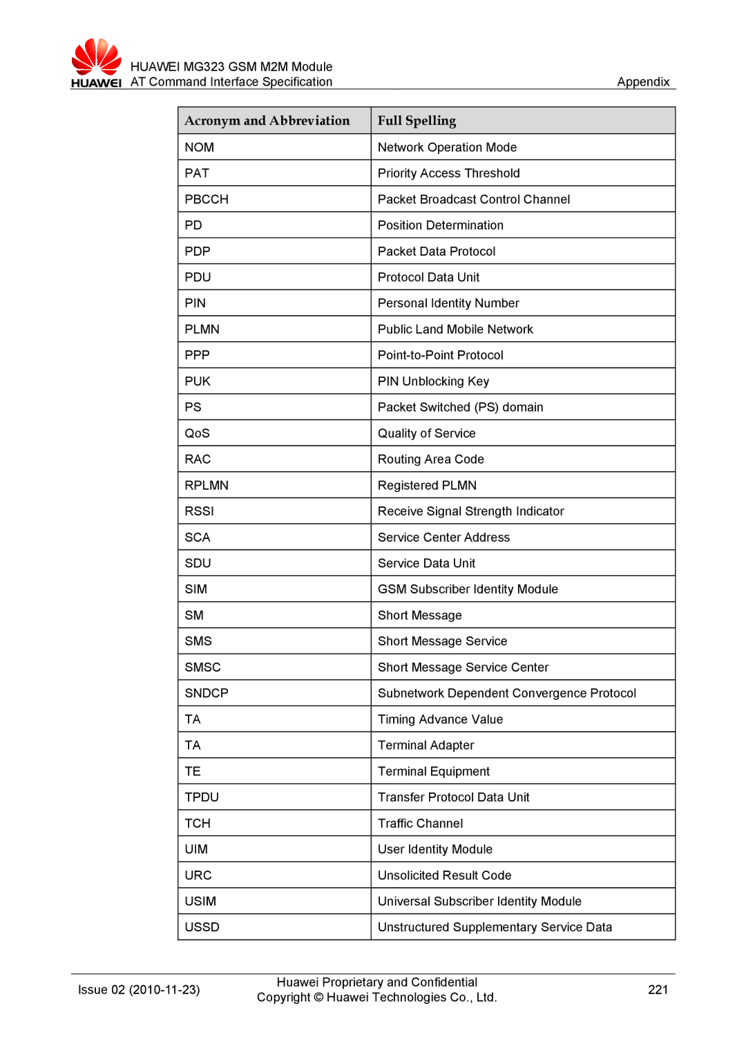 Huawei MG323 manual Pdp, Pdu, Pin, Plmn, Ppp, Puk, Rplmn, Rssi, Sca, Sdu, Sim, Smsc, Sndcp, Uim, Usim, Ussd 